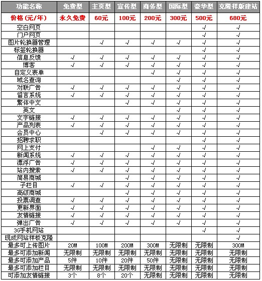 建站套餐价格对比